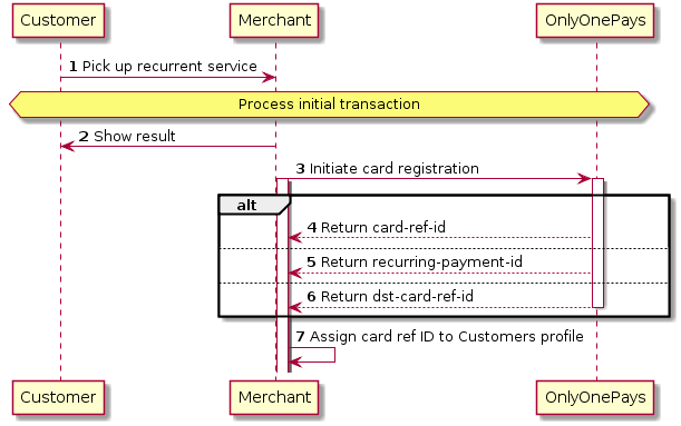 autonumber
Customer -> Merchant: Pick up recurrent service
hnote over Customer,"OnlyOnePays" : Process initial transaction
Merchant -> Customer: Show result
Merchant -> "OnlyOnePays": Initiate card registration
activate Merchant
activate "OnlyOnePays"
Alt
activate Merchant
"OnlyOnePays" --> Merchant: Return card-ref-id
else
"OnlyOnePays" --> Merchant: Return recurring-payment-id
else
"OnlyOnePays" --> Merchant: Return dst-card-ref-id
deactivate "OnlyOnePays"
end
Merchant -> Merchant: Assign card ref ID to Customers profile