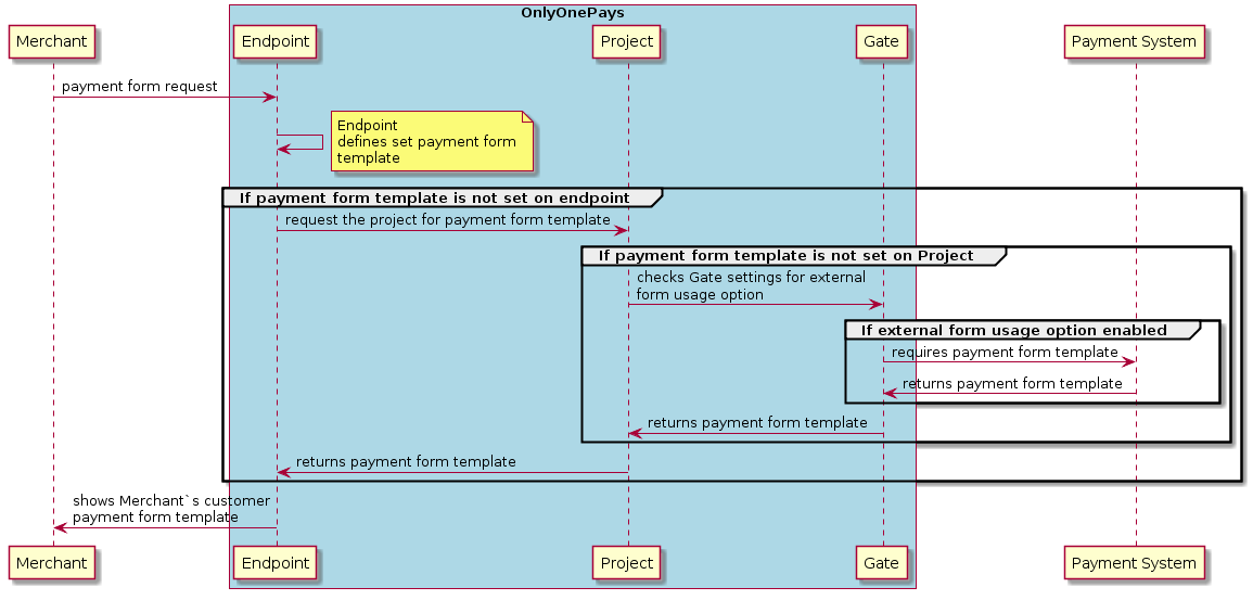     @startuml
    participant Merchant
    box "OnlyOnePays" #LightBlue
    participant Endpoint
    participant Project
    participant Gate
    end box
    participant "Payment System"
Merchant -> Endpoint: payment form request
Endpoint -> Endpoint
note right: Endpoint\ndefines set payment form\ntemplate
group If payment form template is not set on endpoint
Endpoint -> Project: request the project for payment form template
group If payment form template is not set on Project
Project -> Gate: checks Gate settings for external\nform usage option
group If external form usage option enabled
Gate -> "Payment System": requires payment form template
"Payment System" -> Gate: returns payment form template
end group
Gate -> Project: returns payment form template
end group
Project -> Endpoint: returns payment form template
end group
Endpoint -> Merchant: shows Merchant`s customer\npayment form template
@enduml