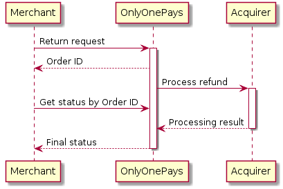 Merchant -> "OnlyOnePays": Return request
activate "OnlyOnePays"
"OnlyOnePays" --> Merchant: Order ID

"OnlyOnePays" -> Acquirer: Process refund
activate Acquirer

Merchant -> "OnlyOnePays": Get status by Order ID

Acquirer --> "OnlyOnePays": Processing result
deactivate Acquirer

"OnlyOnePays" --> Merchant: Final status
deactivate "OnlyOnePays"
