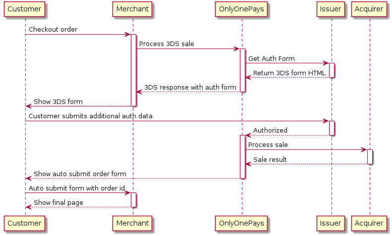 Customer -> Merchant: Checkout order
activate Merchant
Merchant -> "OnlyOnePays": Process 3DS sale
activate "OnlyOnePays"
"OnlyOnePays" -> Issuer: Get Auth Form
activate Issuer
Issuer --> "OnlyOnePays": Return 3DS form HTML
deactivate Issuer
"OnlyOnePays" --> Merchant: 3DS response with auth form
deactivate "OnlyOnePays"
Merchant -> Customer: Show 3DS form
deactivate Merchant

Customer -> Issuer: Customer submits additional auth data
activate Issuer
Issuer --> "OnlyOnePays": Authorized
deactivate Issuer
activate "OnlyOnePays"

"OnlyOnePays" -> Acquirer: Process sale
activate Acquirer
Acquirer --> "OnlyOnePays": Sale result
deactivate Acquirer

"OnlyOnePays" --> Customer: Show auto submit order form
deactivate "OnlyOnePays"

Customer -> Merchant: Auto submit form with order id
activate Merchant
Merchant --> Customer: Show final page
deactivate Merchant