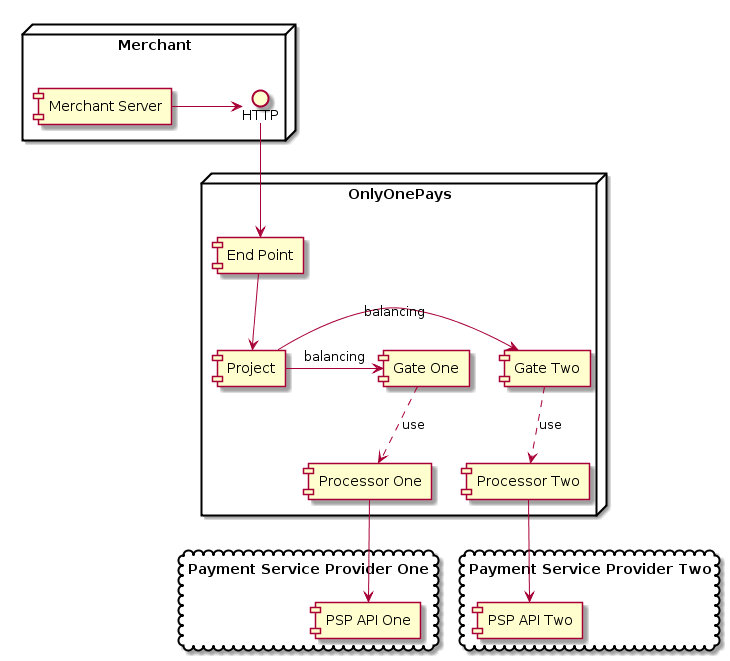 node Merchant {
    [Merchant Server] -> HTTP
}

node OnlyOnePays {
    HTTP -> [End Point]
    [End Point] --> [Project]
    [Project] -> [Gate One]: balancing
    [Project] -> [Gate Two]: balancing
    [Gate One] ..> [Processor One]: use
    [Gate Two] ..> [Processor Two]: use
}

 cloud "Payment Service Provider One" {
      [PSP API One]
    }

 cloud "Payment Service Provider Two" {
       [PSP API Two]
     }

     [Processor One] --> [PSP API One]
     [Processor Two] --> [PSP API Two]