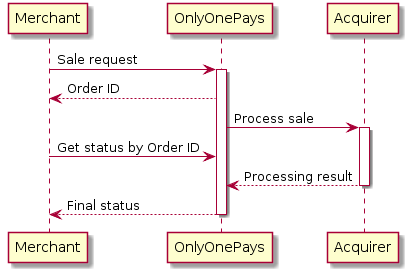 @startuml
Merchant -> "OnlyOnePays": Sale request
activate "OnlyOnePays"
"OnlyOnePays" --> Merchant: Order ID
"OnlyOnePays" -> Acquirer: Process sale
activate Acquirer
Merchant -> "OnlyOnePays": Get status by Order ID
Acquirer --> "OnlyOnePays": Processing result
deactivate Acquirer
"OnlyOnePays" --> Merchant: Final status
deactivate "OnlyOnePays"
@enduml