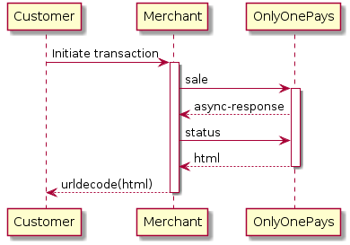 Customer -> Merchant: Initiate transaction
activate Merchant

Merchant -> "OnlyOnePays": sale
activate "OnlyOnePays"
"OnlyOnePays" --> Merchant: async-response
Merchant -> "OnlyOnePays": status
"OnlyOnePays" --> Merchant: html
deactivate "OnlyOnePays"
Merchant --> Customer: urldecode(html)
deactivate Merchant