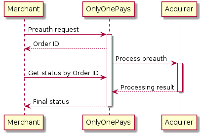 Merchant -> "OnlyOnePays": Preauth request
activate "OnlyOnePays"
"OnlyOnePays" --> Merchant: Order ID

"OnlyOnePays" -> Acquirer: Process preauth
activate Acquirer

Merchant -> "OnlyOnePays": Get status by Order ID

Acquirer --> "OnlyOnePays": Processing result
deactivate Acquirer

"OnlyOnePays" --> Merchant: Final status
deactivate "OnlyOnePays"