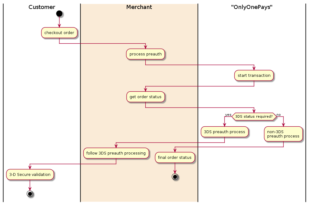 |Customer|
start
:checkout order;
|#AntiqueWhite|Merchant|
:process preauth;
|"OnlyOnePays"|
:start transaction;
|Merchant|
:get order status;
|"OnlyOnePays"|
if (3DS status required?) then (yes)
  :3DS preauth process;
|Merchant|
  :follow 3DS preauth processing;
|Customer|
  :3-D Secure validation;
  stop
else (no)
 |"OnlyOnePays"|
  :non-3DS
  preauth process;
|Merchant|
  :final order status;
  stop
endif