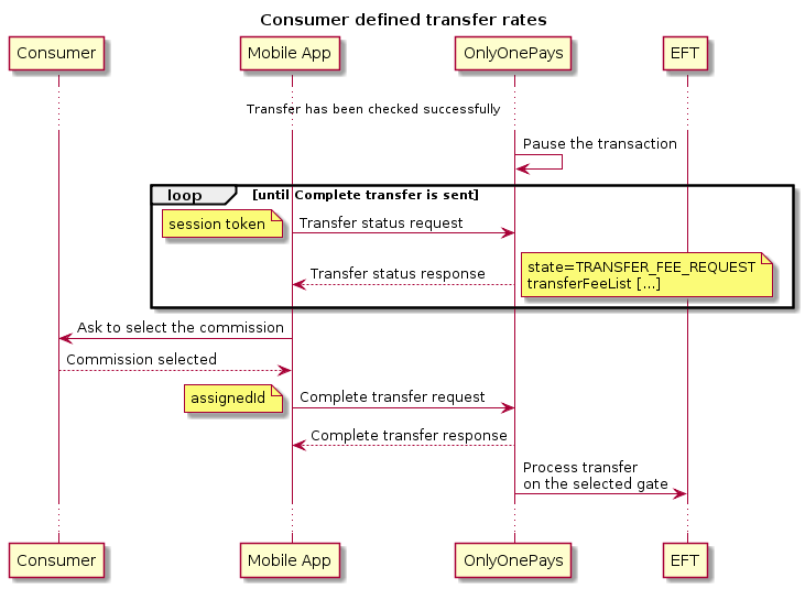 title Consumer defined transfer rates
participant client as "Consumer"
participant mobile as "Mobile App"
participant pne as "OnlyOnePays"
participant bank as "EFT"
... Transfer has been checked successfully ...
pne -> pne : Pause the transaction
loop until Complete transfer is sent
mobile -> pne: Transfer status request
note left
session token
end note
mobile <-- pne: Transfer status response
note right
state=TRANSFER_FEE_REQUEST
transferFeeList [...]
end note
end
mobile -> client: Ask to select the commission
mobile <-- client: Commission selected
mobile -> pne: Complete transfer request
    note left
    assignedId
    end note
mobile <-- pne: Complete transfer response
pne -> bank: Process transfer \non the selected gate
...