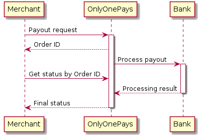 @startuml
Merchant -> "OnlyOnePays": Payout request
activate "OnlyOnePays"
"OnlyOnePays" --> Merchant: Order ID
"OnlyOnePays" -> Bank: Process payout
activate Bank
Merchant -> "OnlyOnePays": Get status by Order ID
Bank --> "OnlyOnePays": Processing result
deactivate Bank
"OnlyOnePays" --> Merchant: Final status
deactivate "OnlyOnePays"
@enduml