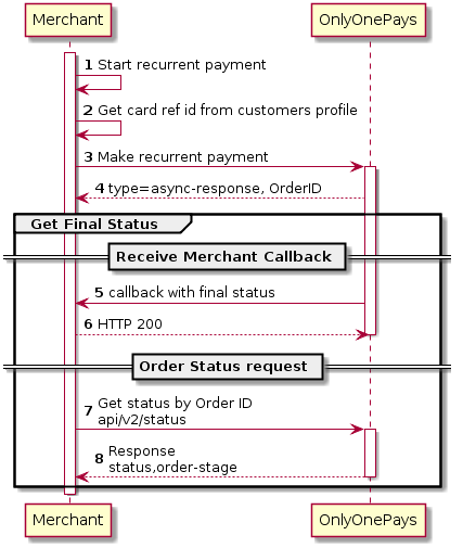 autonumber
activate Merchant
Merchant -> Merchant: Start recurrent payment
Merchant -> Merchant: Get card ref id from customers profile
Merchant -> "OnlyOnePays": Make recurrent payment
activate "OnlyOnePays"
"OnlyOnePays" --> Merchant: type=async-response, OrderID
group Get Final Status
== Receive Merchant Callback ==
Merchant <- "OnlyOnePays" : callback with final status
"OnlyOnePays" <-- Merchant: HTTP 200
deactivate "OnlyOnePays"
== Order Status request ==
Merchant -> "OnlyOnePays": Get status by Order ID\napi/v2/status
activate "OnlyOnePays"
"OnlyOnePays" --> Merchant : Response\nstatus,order-stage
deactivate "OnlyOnePays"
end
deactivate Merchant