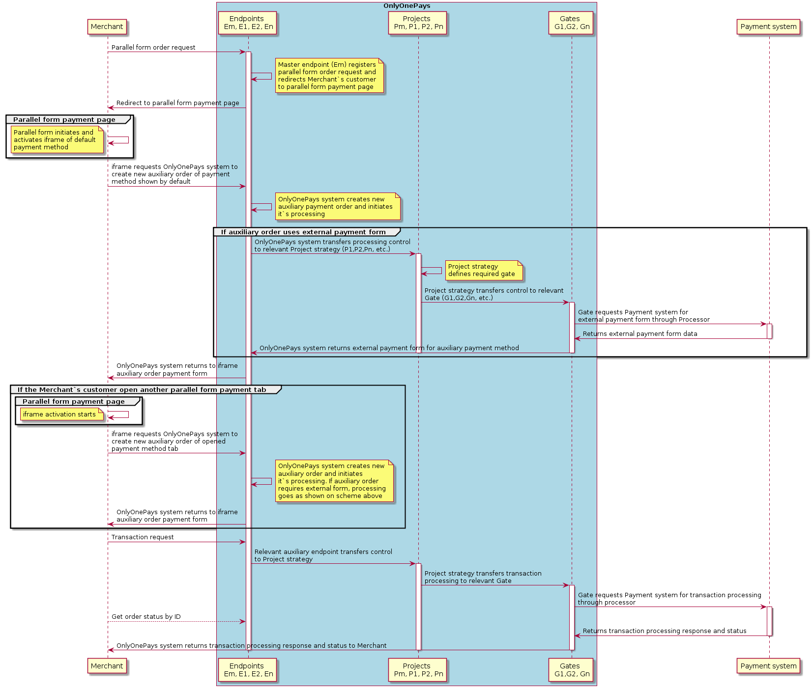 @startuml
participant Merchant
box "OnlyOnePays" #LightBlue
participant "Endpoints \n Em, E1, E2, En"
participant "Projects \n Pm, P1, P2, Pn"
participant "Gates \n G1,G2, Gn"
end box
participant "Payment system"
Merchant -> "Endpoints \n Em, E1, E2, En":Parallel form order request
activate "Endpoints \n Em, E1, E2, En"
"Endpoints \n Em, E1, E2, En" ->"Endpoints \n Em, E1, E2, En":
note right:Master endpoint (Em) registers\nparallel form order request and\nredirects Merchant`s customer\nto parallel form payment page
"Endpoints \n Em, E1, E2, En"->Merchant:Redirect to parallel form payment page
group Parallel form payment page
Merchant->Merchant:
note left:Parallel form initiates and\nactivates iframe of default\npayment method
end group
Merchant-> "Endpoints \n Em, E1, E2, En":iframe requests OnlyOnePays system to\ncreate new auxiliary order of payment\nmethod shown by default
"Endpoints \n Em, E1, E2, En"->"Endpoints \n Em, E1, E2, En"
note right:OnlyOnePays system creates new\nauxiliary payment order and initiates\nit`s processing
group If auxiliary order uses external payment form
"Endpoints \n Em, E1, E2, En" ->"Projects \n Pm, P1, P2, Pn":OnlyOnePays system transfers processing control\nto relevant Project strategy (P1,P2,Pn, etc.)
activate "Projects \n Pm, P1, P2, Pn"
"Projects \n Pm, P1, P2, Pn" ->"Projects \n Pm, P1, P2, Pn"
note right:Project strategy\ndefines required gate
"Projects \n Pm, P1, P2, Pn" -> "Gates \n G1,G2, Gn":Project strategy transfers control to relevant\nGate (G1,G2,Gn, etc.)
activate "Gates \n G1,G2, Gn"
"Gates \n G1,G2, Gn" -> "Payment system":Gate requests Payment system for\nexternal payment form through Processor
activate "Payment system"
"Payment system" -> "Gates \n G1,G2, Gn":Returns external payment form data
deactivate "Payment system"
"Gates \n G1,G2, Gn" -> "Endpoints \n Em, E1, E2, En":OnlyOnePays system returns external payment form for auxiliary payment method
deactivate "Gates \n G1,G2, Gn"
deactivate "Projects \n Pm, P1, P2, Pn"
end group
"Endpoints \n Em, E1, E2, En" -> Merchant:OnlyOnePays system returns to iframe\nauxiliary order payment form
group If the Merchant`s customer open another parallel form payment tab
group Parallel form payment page
Merchant ->Merchant
note left:iframe activation starts
end group
Merchant -> "Endpoints \n Em, E1, E2, En": iframe requests OnlyOnePays system to\ncreate new auxiliary order of opened\npayment method tab
"Endpoints \n Em, E1, E2, En" ->"Endpoints \n Em, E1, E2, En"
note right:OnlyOnePays system creates new\nauxiliary order and initiates\nit`s processing. If auxiliary order\nrequires external form, processing\ngoes as shown on scheme above
"Endpoints \n Em, E1, E2, En" ->Merchant:OnlyOnePays system returns to iframe\nauxiliary order payment form
end group
Merchant -> "Endpoints \n Em, E1, E2, En":Transaction request
"Endpoints \n Em, E1, E2, En" ->"Projects \n Pm, P1, P2, Pn": Relevant auxiliary endpoint transfers control\nto Project strategy
activate "Projects \n Pm, P1, P2, Pn"
"Projects \n Pm, P1, P2, Pn"->"Gates \n G1,G2, Gn":Project strategy transfers transaction\nprocessing to relevant Gate
activate "Gates \n G1,G2, Gn"
"Gates \n G1,G2, Gn" -> "Payment system":Gate requests Payment system for transaction processing\nthrough processor
activate "Payment system"
Merchant --> "Endpoints \n Em, E1, E2, En":Get order status by ID
"Payment system" -> "Gates \n G1,G2, Gn": Returns transaction processing response and status
deactivate "Payment system"
"Gates \n G1,G2, Gn" -> Merchant: OnlyOnePays system returns transaction processing response and status to Merchant
deactivate "Gates \n G1,G2, Gn"
deactivate "Projects \n Pm, P1, P2, Pn"
deactivate "Endpoints \n Em, E1, E2, En"
@enduml