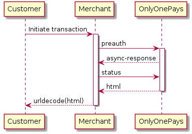Customer -> Merchant: Initiate transaction
activate Merchant

Merchant -> "OnlyOnePays": preauth
activate "OnlyOnePays"
"OnlyOnePays" --> Merchant: async-response
Merchant -> "OnlyOnePays": status
"OnlyOnePays" --> Merchant: html
deactivate "OnlyOnePays"
Merchant --> Customer: urldecode(html)
deactivate Merchant