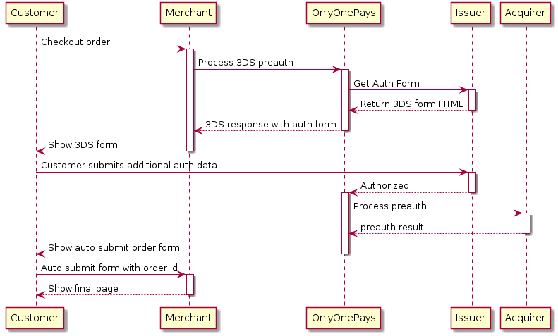 Customer -> Merchant: Checkout order
activate Merchant
Merchant -> "OnlyOnePays": Process 3DS preauth
activate "OnlyOnePays"
"OnlyOnePays" -> Issuer: Get Auth Form
activate Issuer
Issuer --> "OnlyOnePays": Return 3DS form HTML
deactivate Issuer
"OnlyOnePays" --> Merchant: 3DS response with auth form
deactivate "OnlyOnePays"
Merchant -> Customer: Show 3DS form
deactivate Merchant

Customer -> Issuer: Customer submits additional auth data
activate Issuer
Issuer --> "OnlyOnePays": Authorized
deactivate Issuer
activate "OnlyOnePays"

"OnlyOnePays" -> Acquirer: Process preauth
activate Acquirer
Acquirer --> "OnlyOnePays": preauth result
deactivate Acquirer

"OnlyOnePays" --> Customer: Show auto submit order form
deactivate "OnlyOnePays"

Customer -> Merchant: Auto submit form with order id
activate Merchant
Merchant --> Customer: Show final page
deactivate Merchant