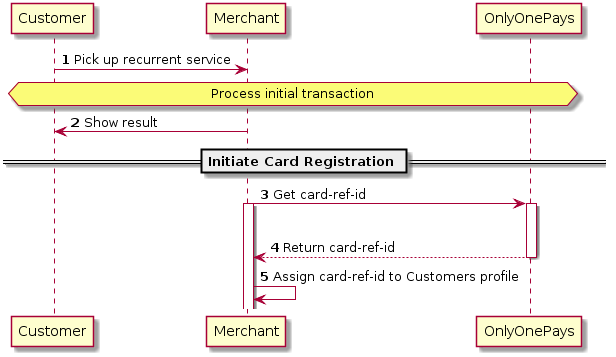 autonumber
Customer -> Merchant: Pick up recurrent service
hnote over Customer,"OnlyOnePays" : Process initial transaction
Merchant -> Customer: Show result
== Initiate Card Registration ==
Merchant -> "OnlyOnePays": Get card-ref-id
activate "OnlyOnePays"
Alt
activate Merchant
"OnlyOnePays" --> Merchant: Return card-ref-id
deactivate "OnlyOnePays"
Merchant -> Merchant: Assign card-ref-id to Customers profile