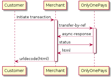 Customer -> Merchant: Initiate transaction
activate Merchant

Merchant -> "OnlyOnePays": transfer-by-ref
activate "OnlyOnePays"
"OnlyOnePays" --> Merchant: async-response
Merchant -> "OnlyOnePays": status
"OnlyOnePays" --> Merchant: html
deactivate "OnlyOnePays"
Merchant --> Customer: urldecode(html)
deactivate Merchant