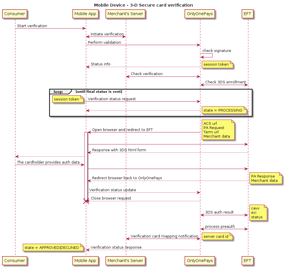 title Mobile Device - 3-D Secure card verification
skinparam ParticipantPadding 70
participant client as "Consumer"
participant mobile as "Mobile App"
participant merchant as "Merchant's Server"
participant pne as "OnlyOnePays"
participant bank as "EFT"
client -> mobile: Start verification
merchant <-> mobile: Initiate verification
mobile -> pne: Perform validation
pne -> pne: check signature
mobile <-- pne: Status info
note right
session token
end note
pne <-> merchant : Check verification
pne <-> bank : Check 3DS enrollment
loop until final status is sent
mobile -> pne: Verification status request
note left
session token
end note
mobile <-- pne
note right
state = PROCESSING
end note
end
mobile <- pne: Open browser and redirect to EFT
note right
ACS url
PA Request
Term url
Merchant data
end note
activate mobile
mobile -> bank
mobile <-- bank: Response with 3DS html form
client <-- mobile
client -> mobile: The cardholder provides auth data
mobile -> bank
mobile <-- bank: Redirect browser back to OnlyOnePays
note right
PA Response
Merchant data
end note
mobile --> pne: Verification status update
pne --> mobile: Close browser request
destroy mobile
pne <-> bank: 3DS auth result
note left
PA Response
end note
note right
cavv
eci
status
end note
pne <-> bank: process preauth
merchant <-> pne: Verification card mapping notification
note right
server card id
end note
mobile <-- pne: Verification status response
note left
state = APPROVED|DECLINED
end note